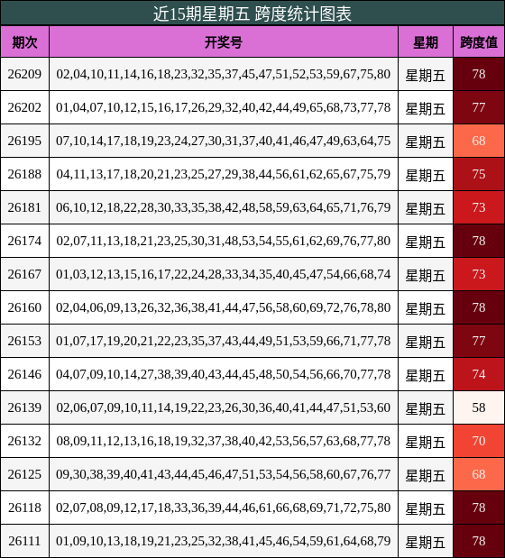 跨度分析