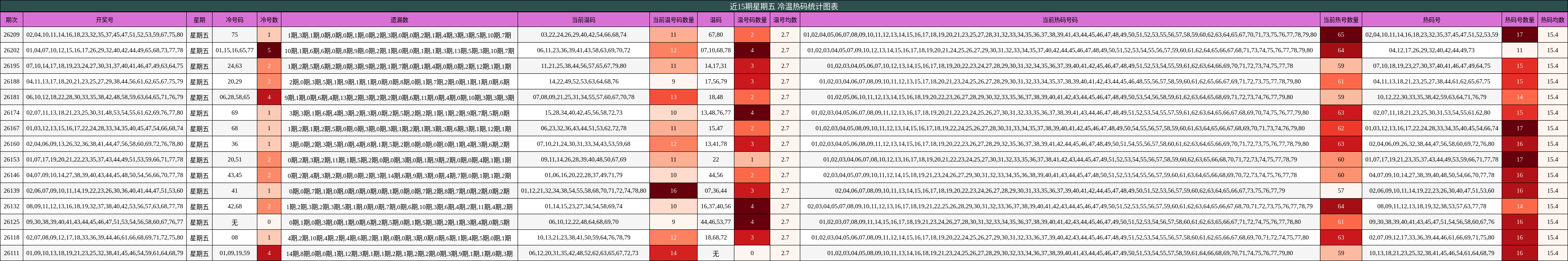 冷温热码分析