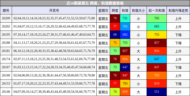跨度分析,和值分析