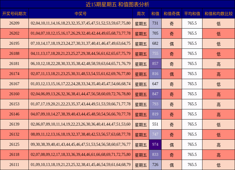 近15期星期五 和值图表分析