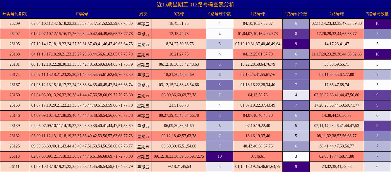 近15期星期五 012路号码图表分析