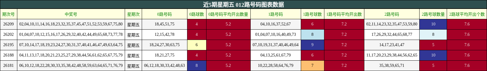 012路号码分析