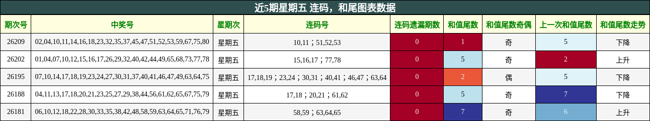 连码分析，和尾分析