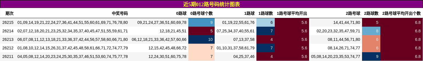 近5期012路号码统计图表