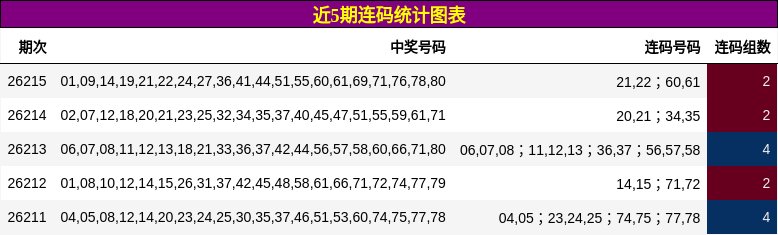 近5期连码统计图表