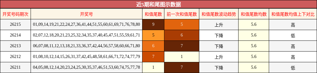 近5期和尾图示数据