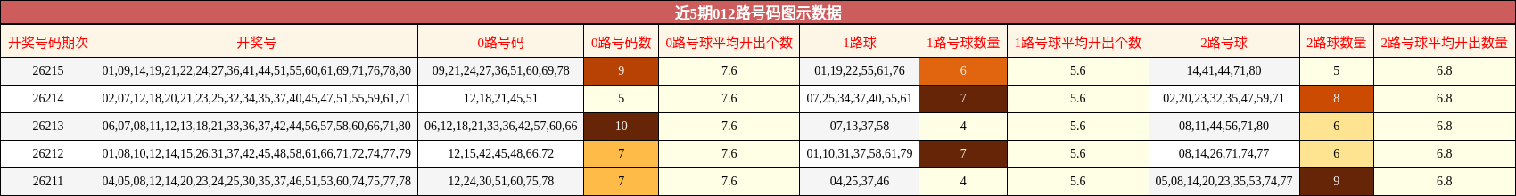 近5期012路号码图示数据