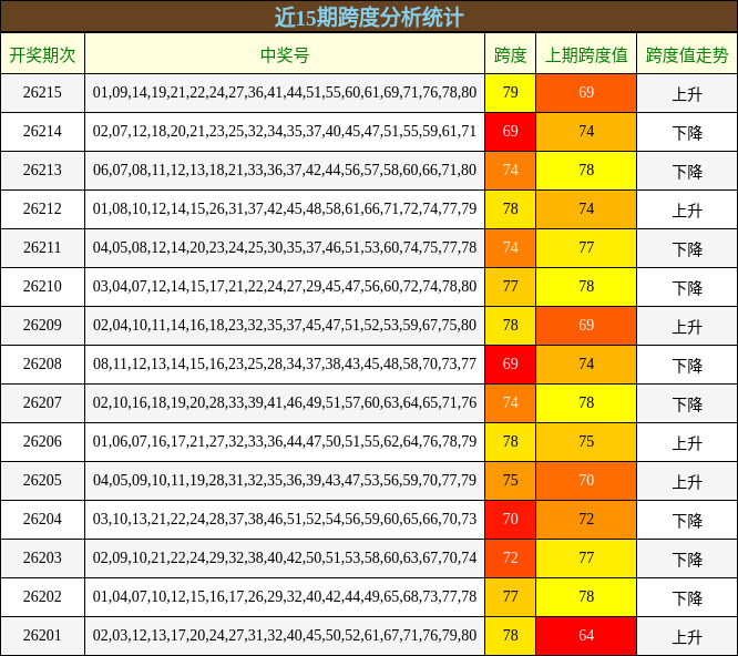 近15期跨度分析统计