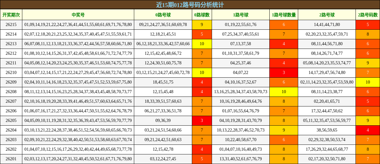 近15期012路号码分析统计