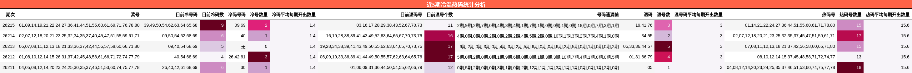 近5期冷温热码统计分析