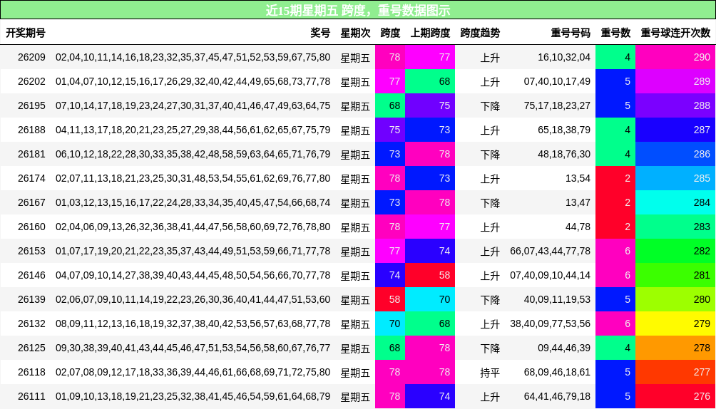 跨度分析，重号分析