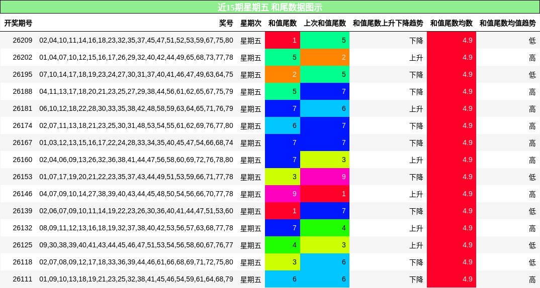 和尾分析