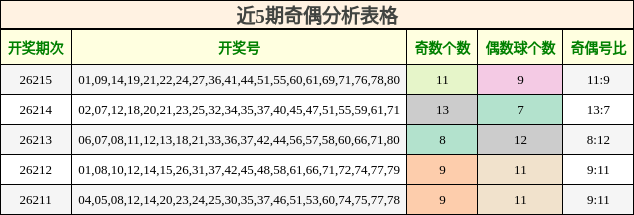 近5期奇偶分析表格