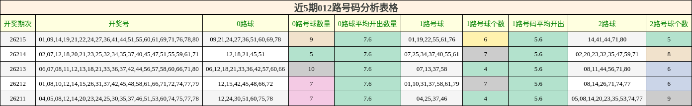 近5期012路号码分析表格