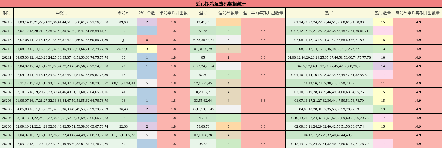 近15期冷温热码数据统计