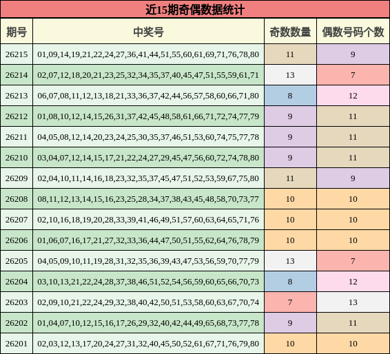 近15期奇偶数据统计