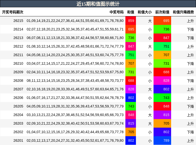 近15期和值图示统计
