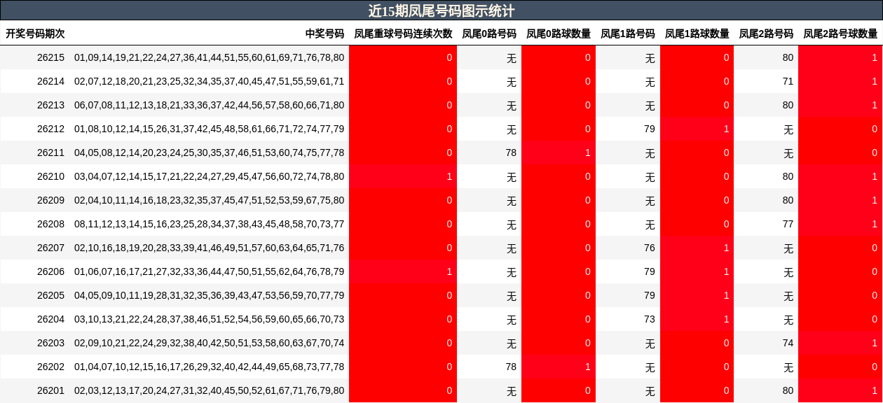 近15期凤尾号码图示统计