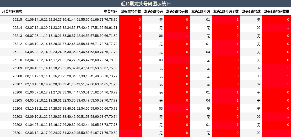 近15期龙头号码图示统计