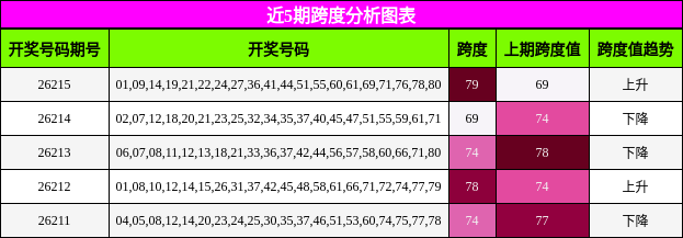 近5期跨度分析图表