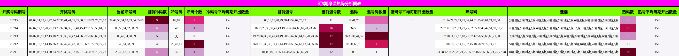 近5期冷温热码分析图表