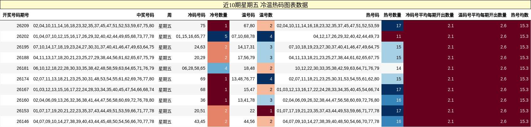 冷温热码分析