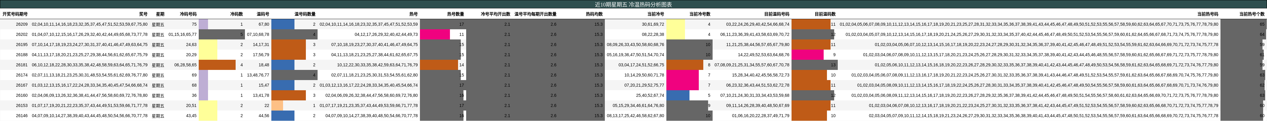 冷温热码分析