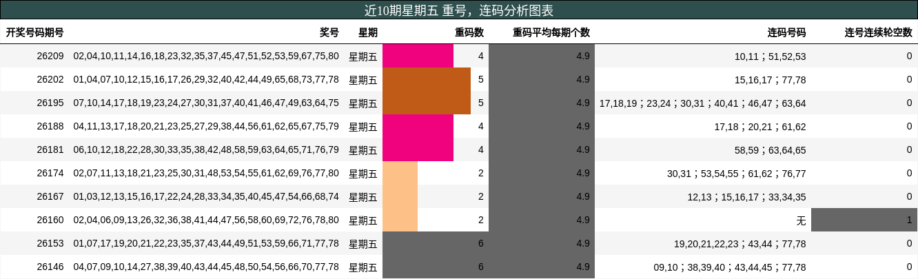 重号分析,连码分析