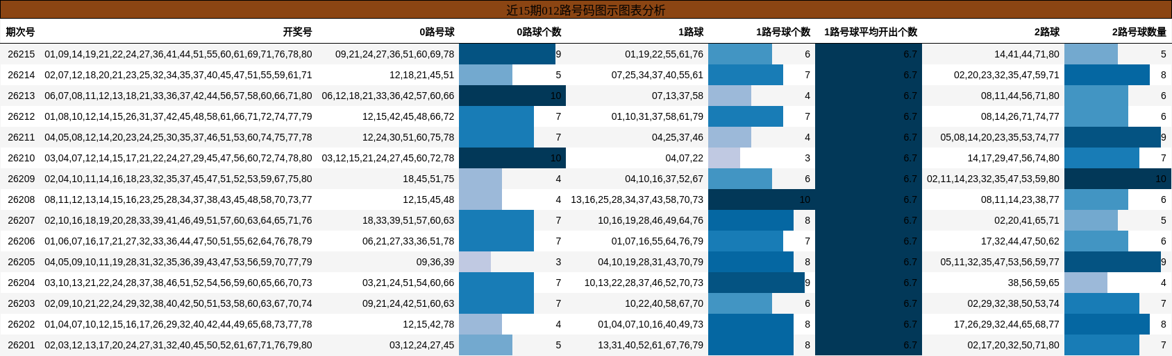 012路号码分析