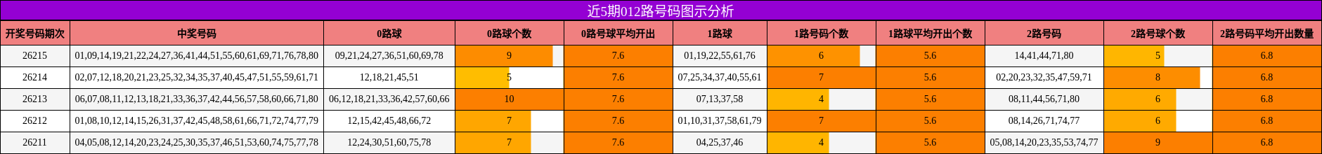 012路号码分析
