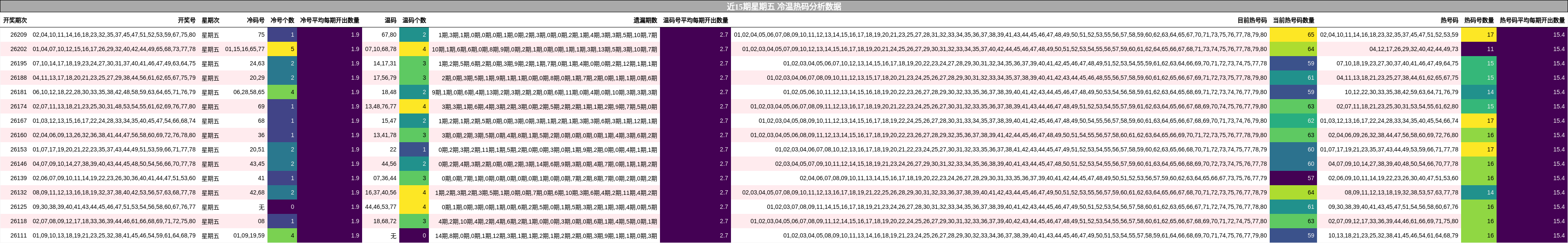 近15期星期五 冷温热码分析数据