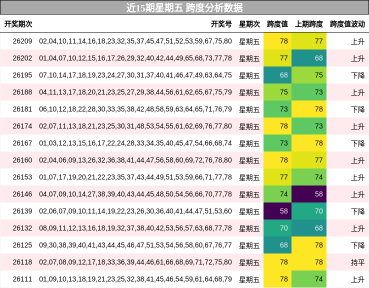 近15期星期五 跨度分析数据