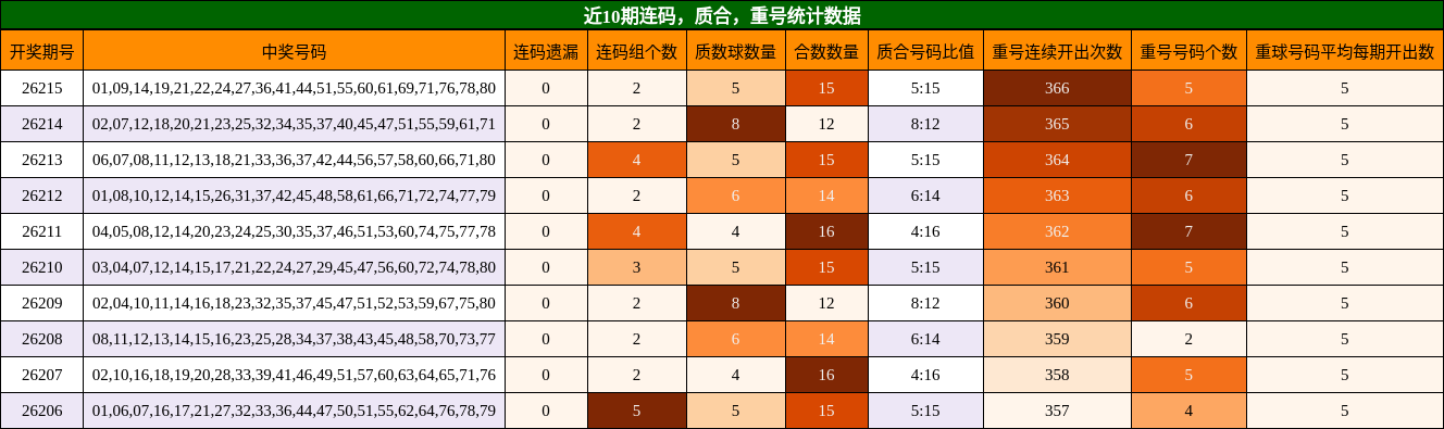 近10期连码，质合，重号统计数据