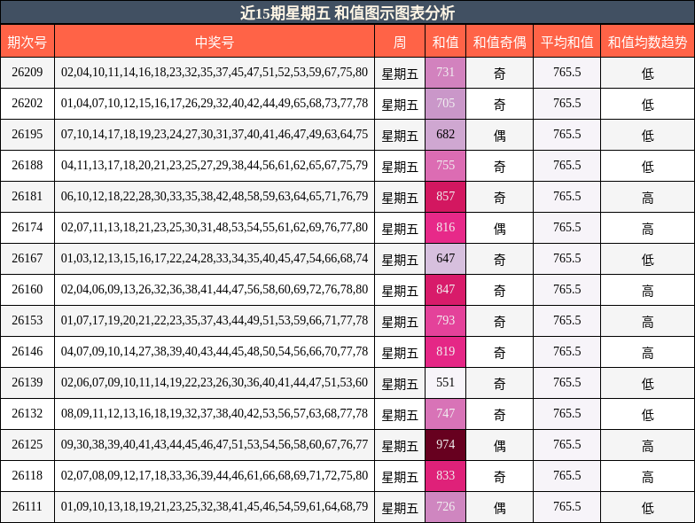 近15期星期五 和值图示图表分析