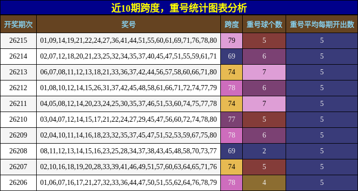 跨度分析,重号分析