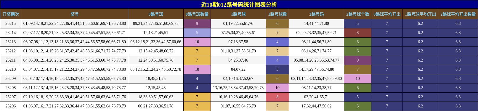 012路号码分析