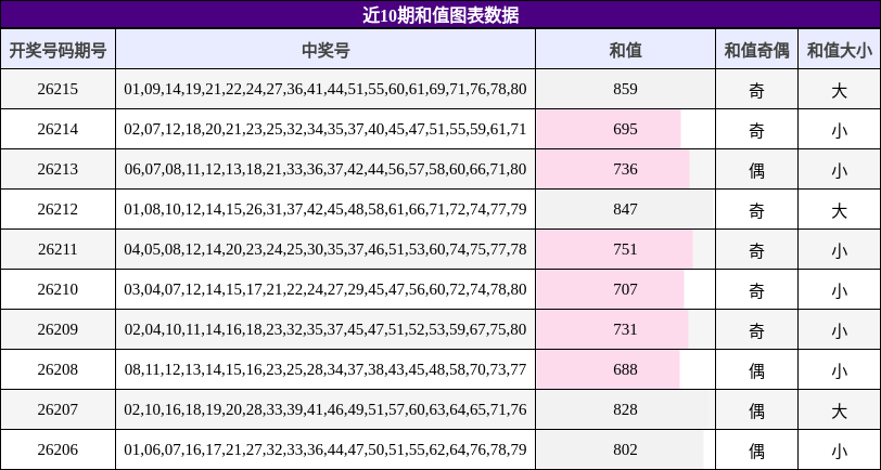 近10期和值图表数据