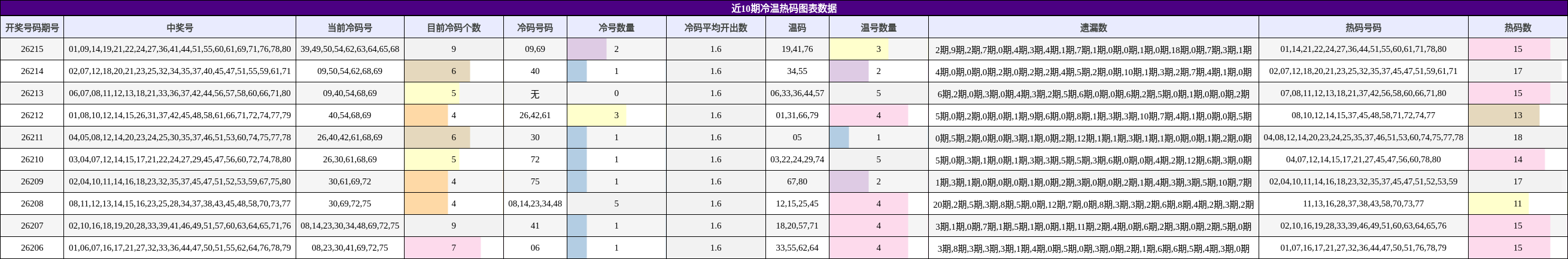 近10期冷温热码图表数据