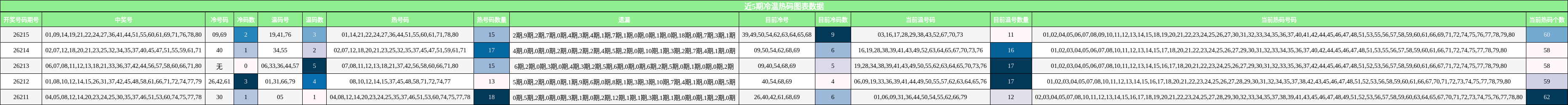 冷温热码分析