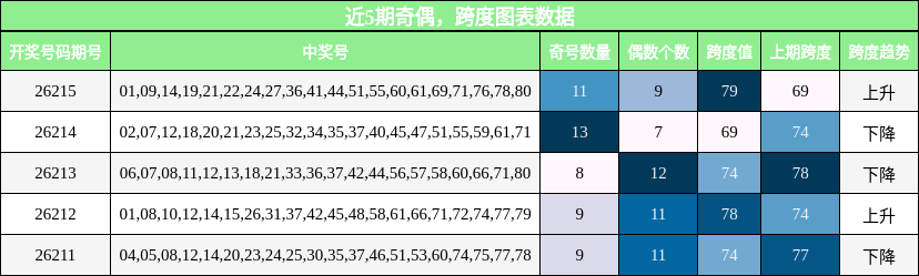 奇偶分析,跨度分析