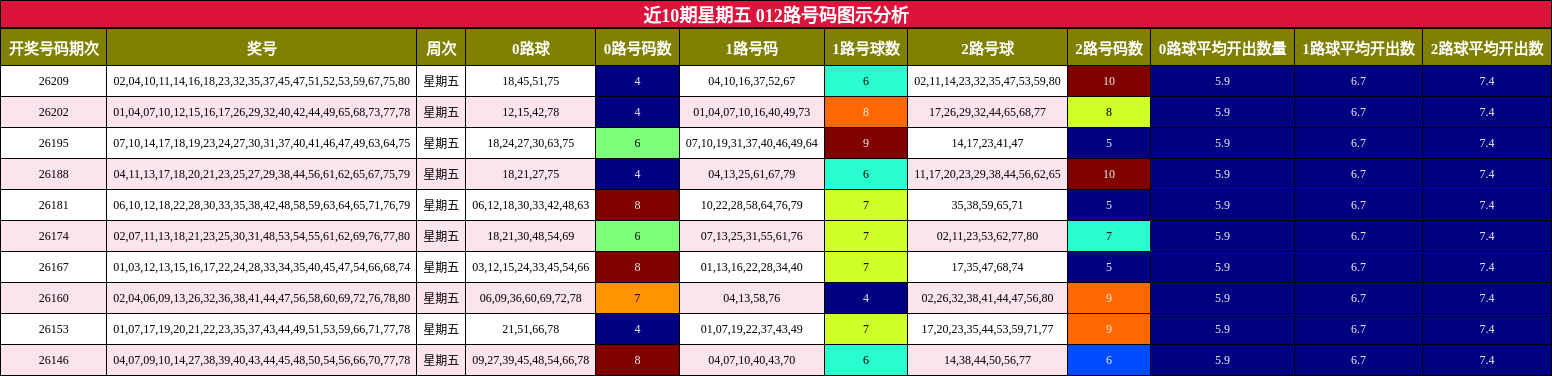 近10期星期五 012路号码图示分析