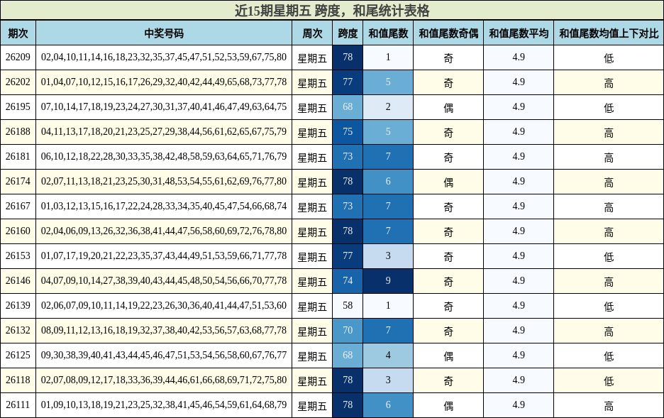 近15期星期五 跨度，和尾统计表格