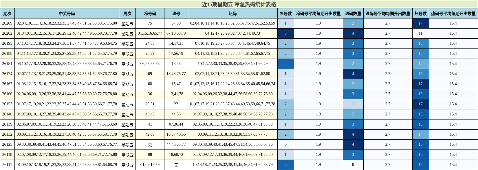 近15期星期五 冷温热码统计表格