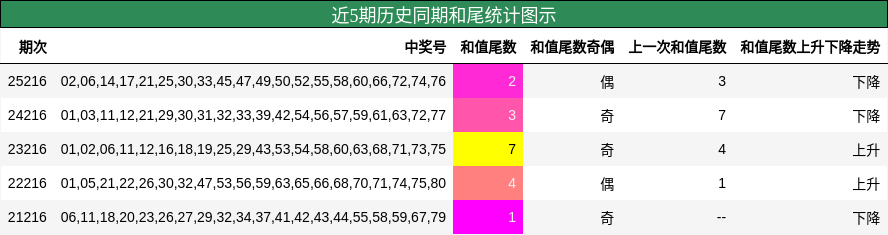 近5期历史同期和尾统计图示