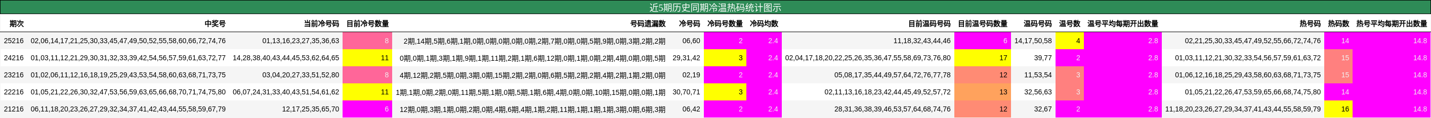 近5期历史同期冷温热码统计图示