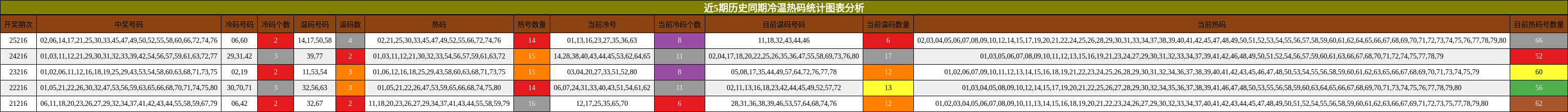 冷温热码分析