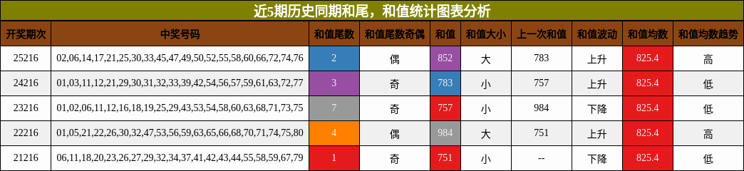 和尾分析,和值分析