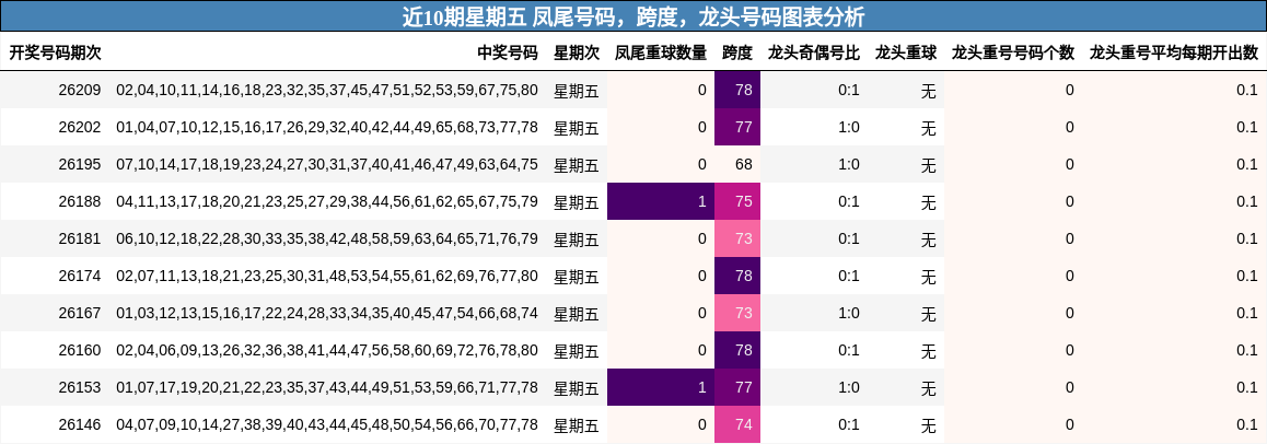 凤尾号码分析，跨度分析，龙头号码分析
