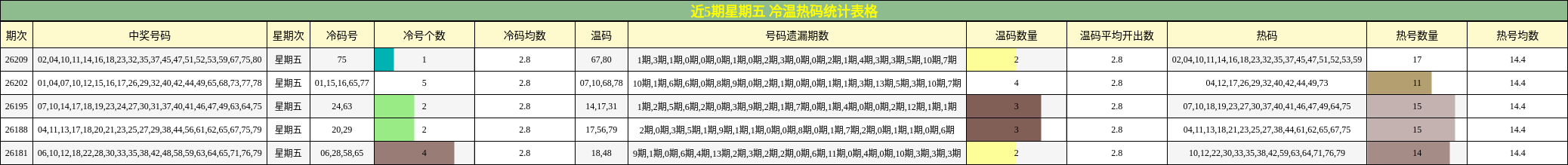 近5期星期五 冷温热码统计表格