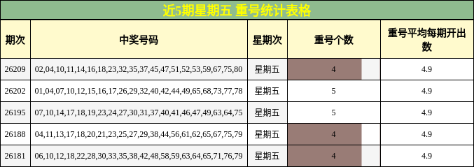 近5期星期五 重号统计表格